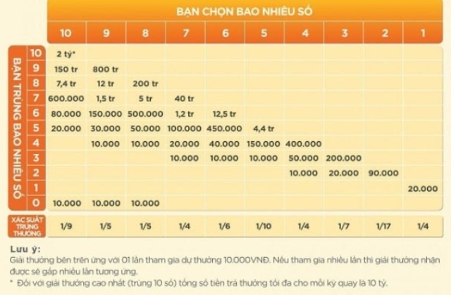Hãy Cùng Tìm Hiểu Cách Chơi Keno Bậc 2 Thắng Lớn